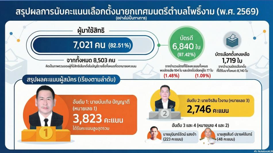 สรุปผลการรวมคะแนนเลือกตั้งนายกเทศมนตรีตำบลโพธิ์งาม (อย่างไม่เป็นทางการ) 